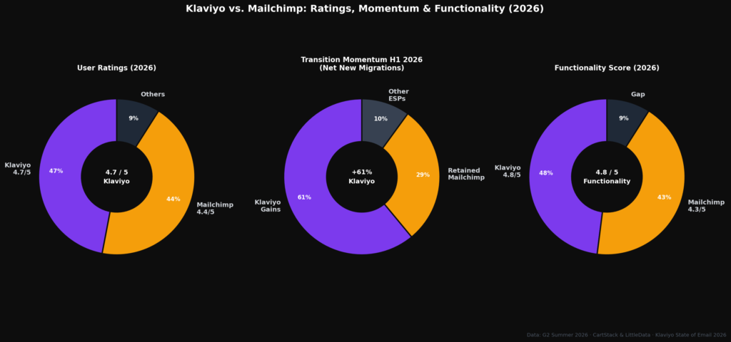 BEST KLAVIYO VS MAILCHIMP STATS