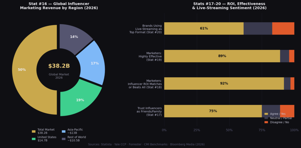 graph4 donut stacked BEST CONSUMER TRUST IN INFLUENCERS STATISTICS