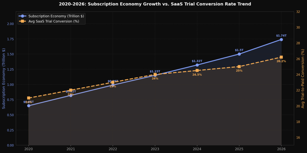 graph4 economy trend BEST FREE TRIAL CONVERSION STATISTICS