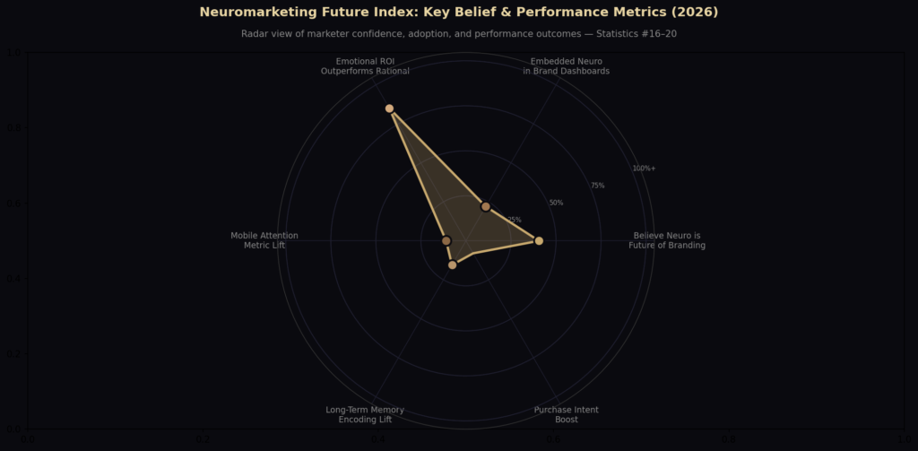 BEST NEURAL MARKETING STATISTICS