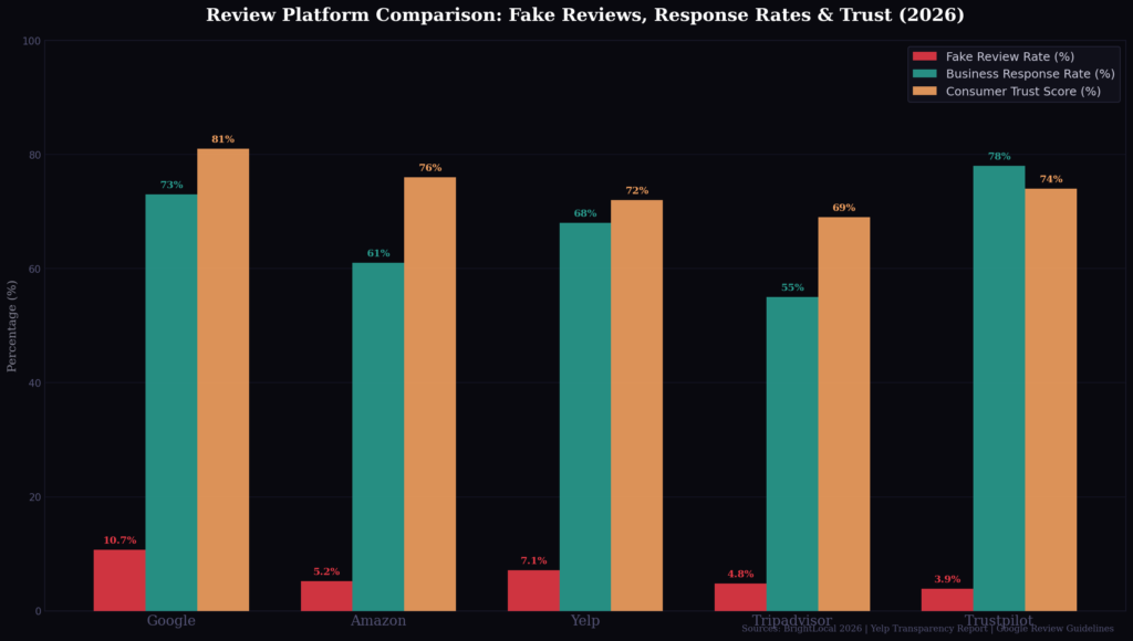 graph4 grouped bar platforms BEST USER-GENERATED REVIEWS STATISTICS