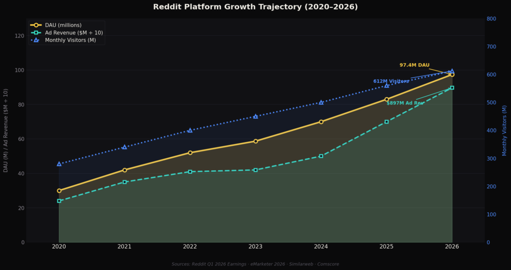graph4 growth trajectory BEST REDDIT MARKETING STATISTICS