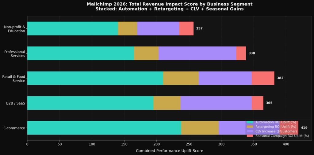 BEST MAILCHIMP CAMPAIGN ROI STATISTICS