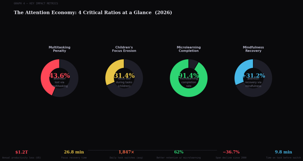 BEST USER ATTENTION SPAN STATISTICS