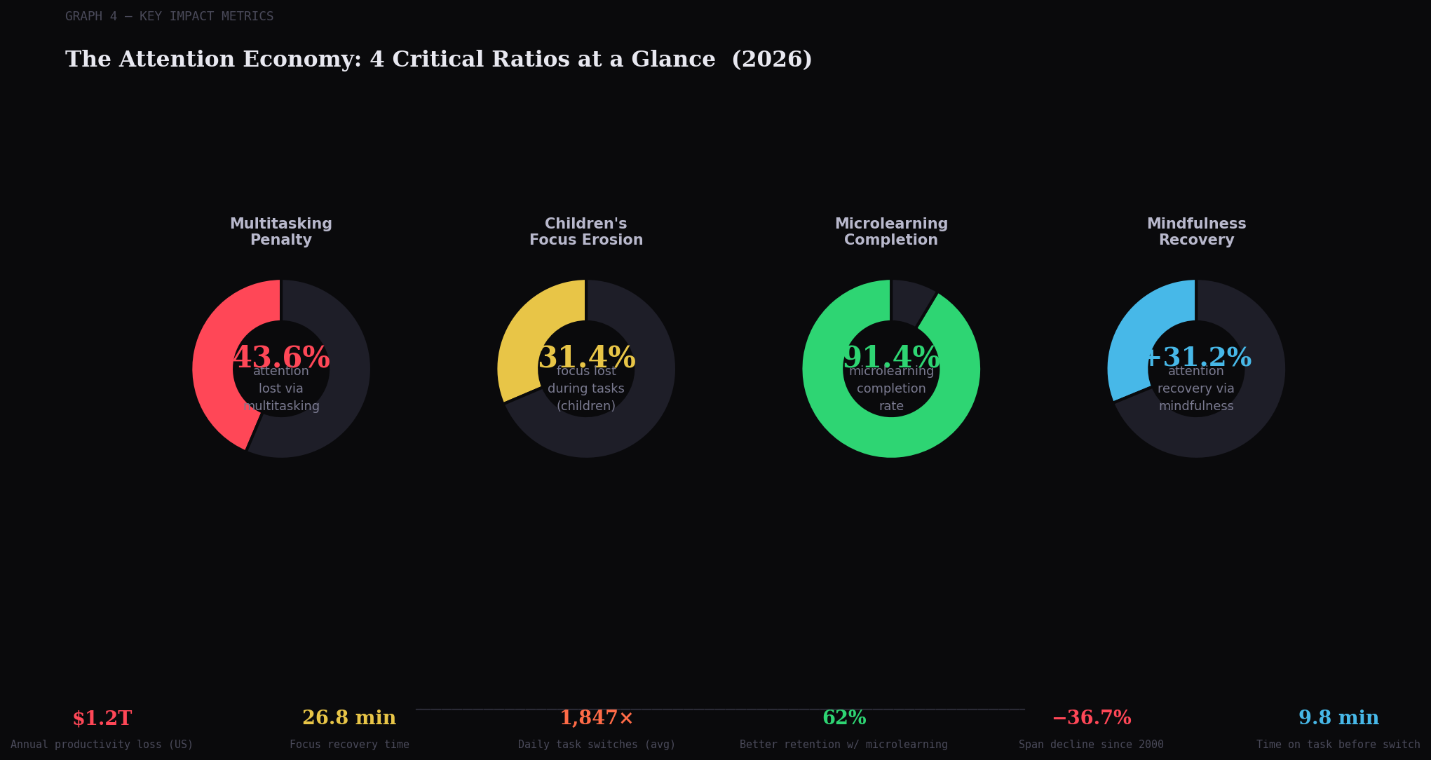 TOP 20 USER ATTENTION SPAN STATISTICS 2026 THAT REVEAL SHOCKING DIGITAL ...