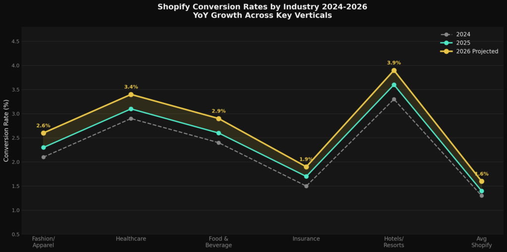 BEST SHOPIFY CART CONVERSION RATE STATISTICS
