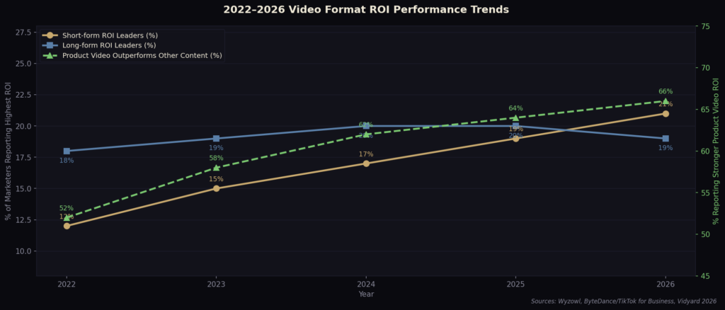 graph4 line BEST PRODUCT VIDEO ROI STATISTICS