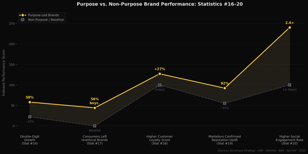 Purpose-led marketing statistics