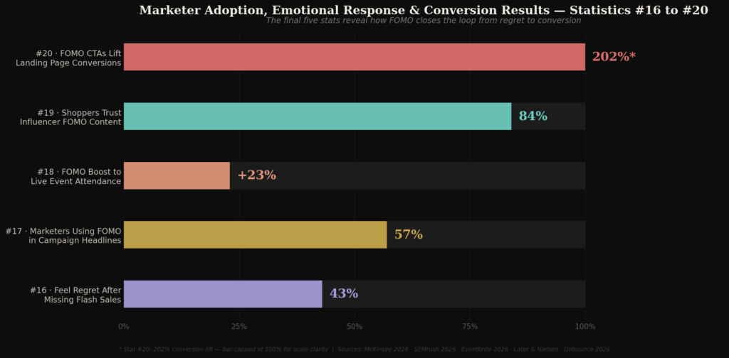 graph4 marketer conversion BEST FOMO IN MARKETING STATISTICS