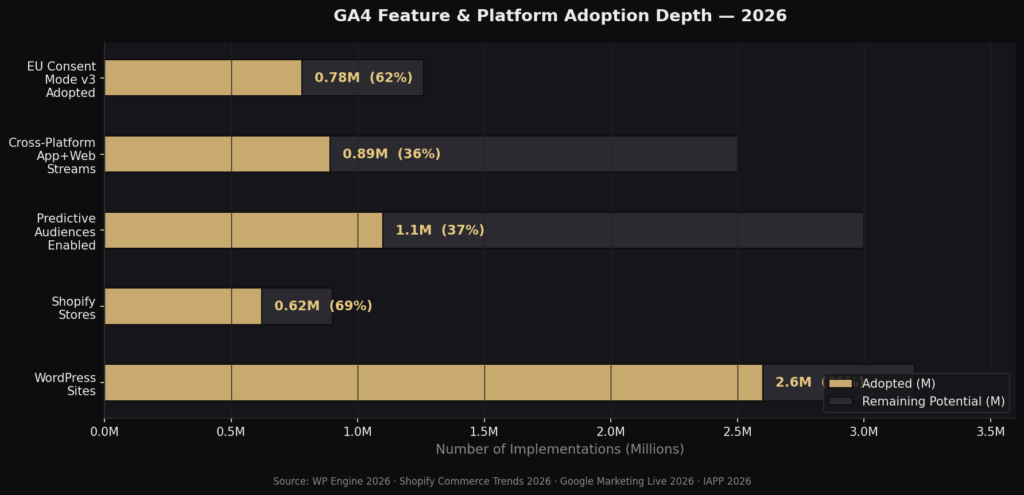 BEST GOOGLE ANALYTICS 4 ADOPTION STATS