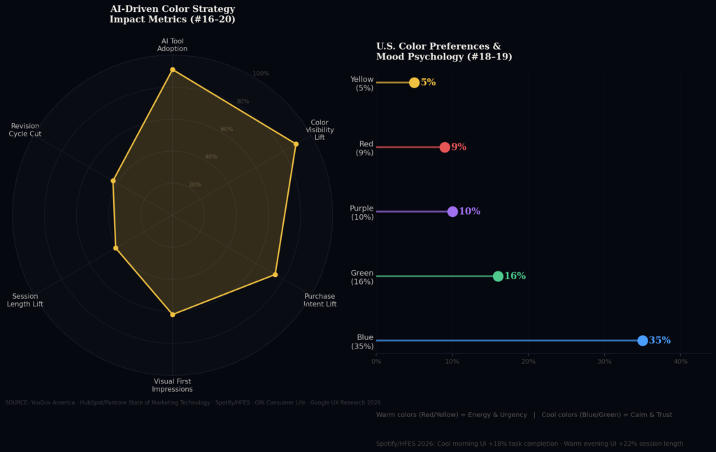 BEST COLOR PSYCHOLOGY IN BRANDING STATISTICS