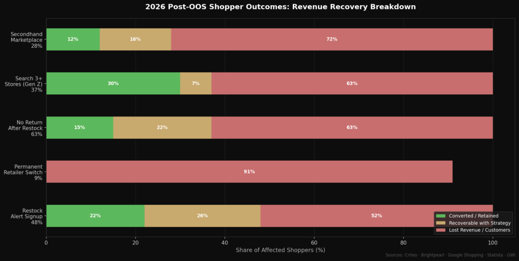 graph4 recovery breakdown BEST OUT-OF-STOCK PRODUCT BEHAVIOR STATISTICS