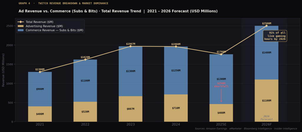 graph4 revenue stacked bar BEST TWITCH ADVERTISING STATISTICS
