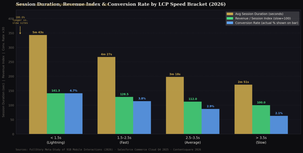 BEST MOBILE SITE LOAD SPEED STATISTICS