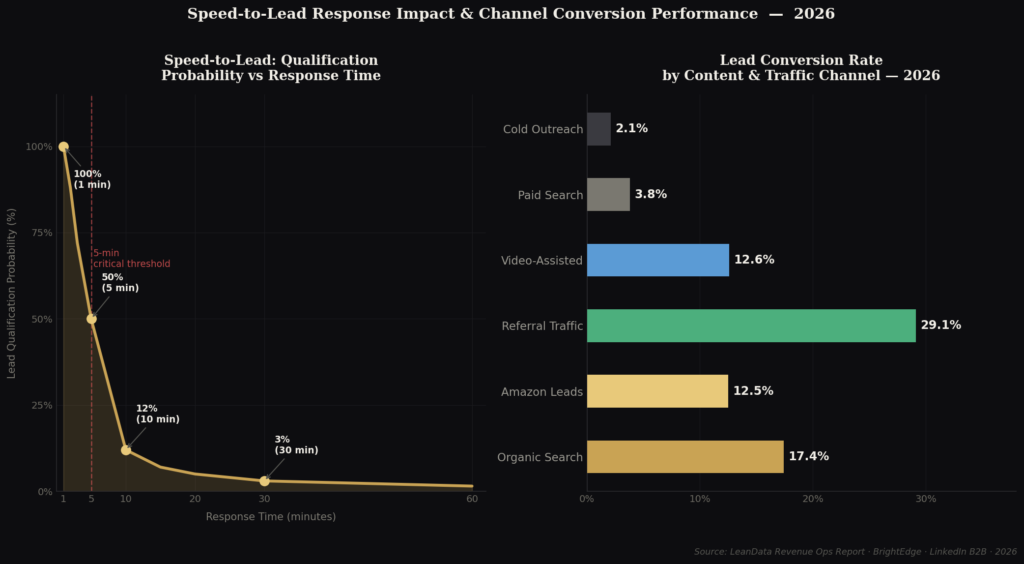 BEST LEAD-TO-SALE CONVERSION STATISTICS