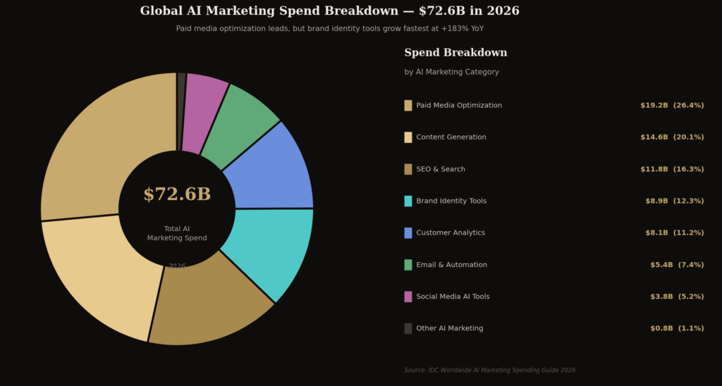 AI in branding statistics