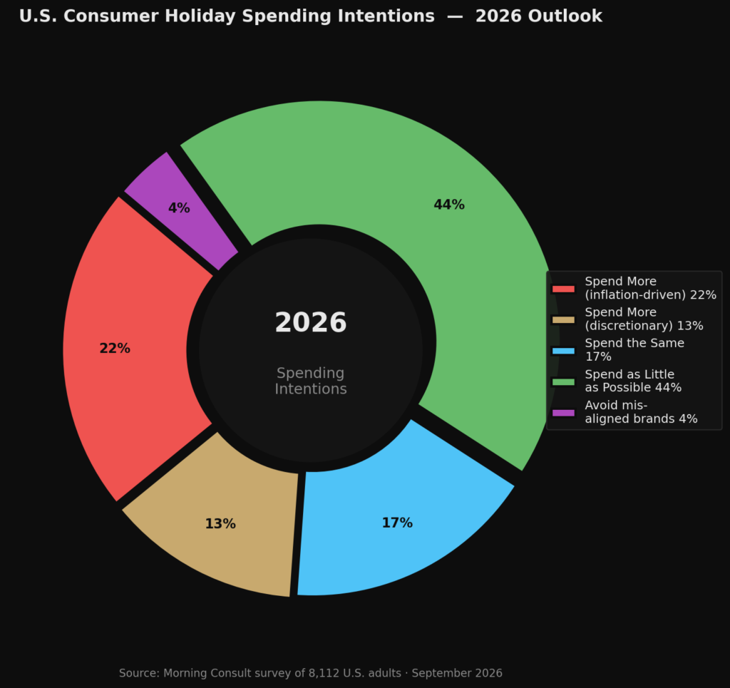 graph4 spending intentions donut BEST US HOLIDAY SHOPPING BEHAVIOR STATS