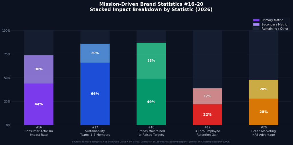 graph4 stacked bar 1 Mission-driven brand statistics