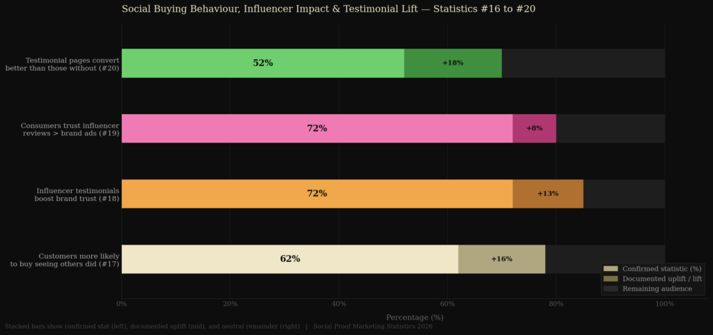 graph4 stacked bar BEST SOCIAL PROOF MARKETING STATISTICS
