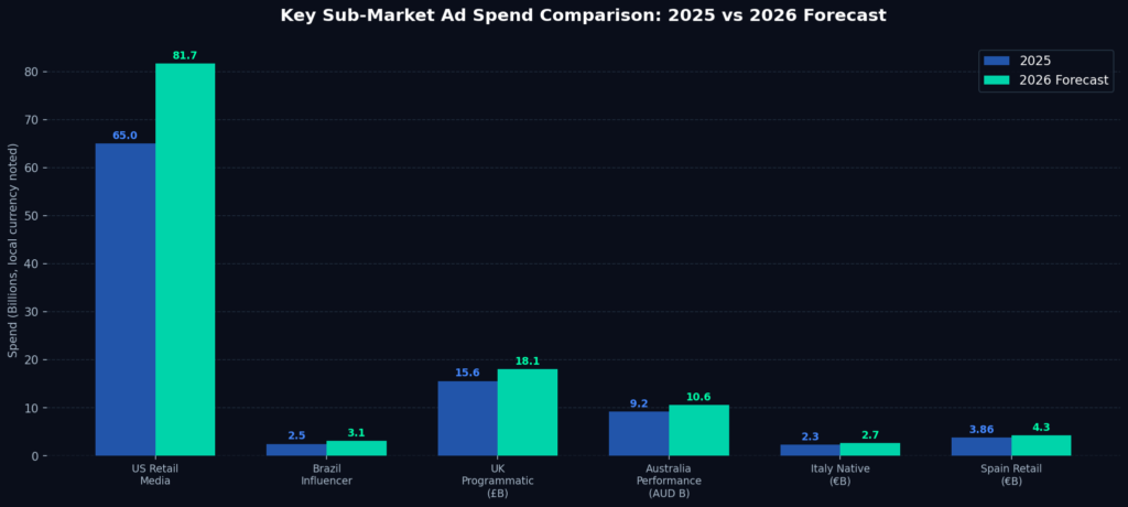 graph4 submarket comparison BEST REGIONAL MARKETING PERFORMANCE STATISTICS