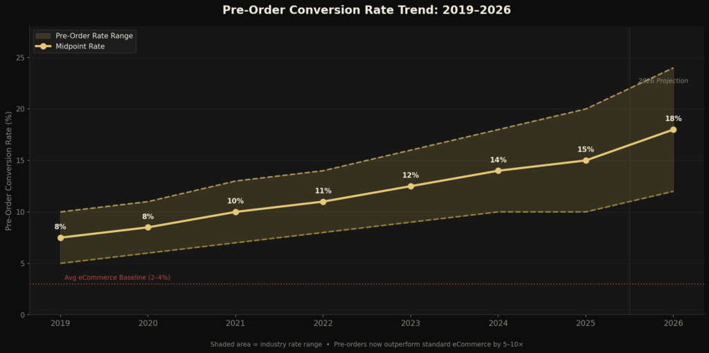 BEST PRE-ORDER CONVERSION STATISTICS