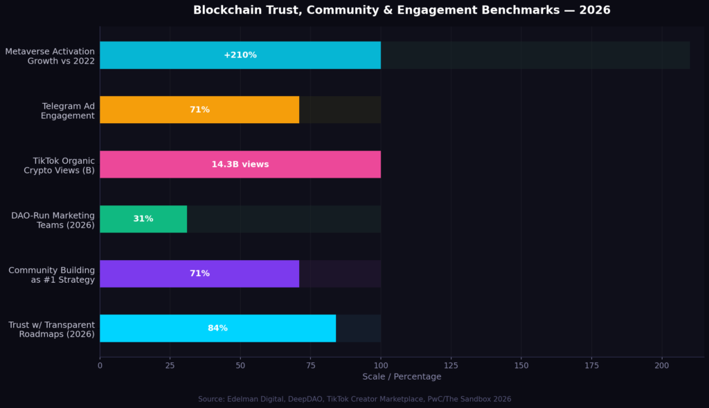 graph4 trust community BEST BLOCKCHAIN MARKETING STATISTICS