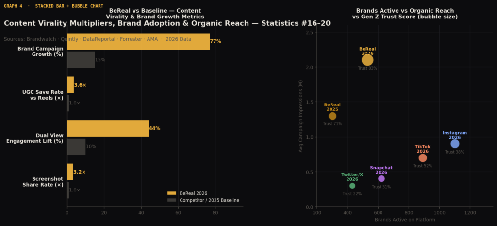 graph4 virality adoption BEST BEREAL MARKETING STATISTICS
