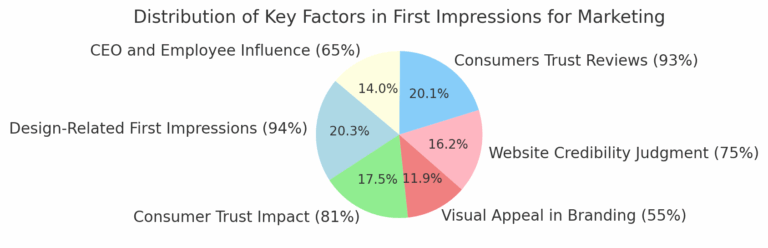 TOP FIRST IMPRESSION MARKETING STATISTICS 2025