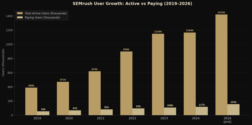 semrush graph1 bar BEST SEMRUSH USER STATS