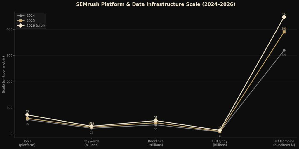 semrush graph3 line BEST SEMRUSH USER STATS