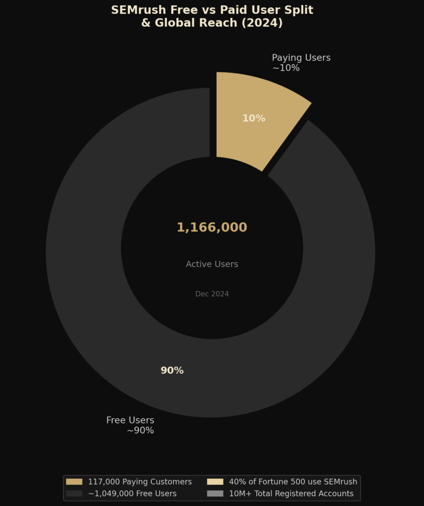 semrush graph4 donut BEST SEMRUSH USER STATS