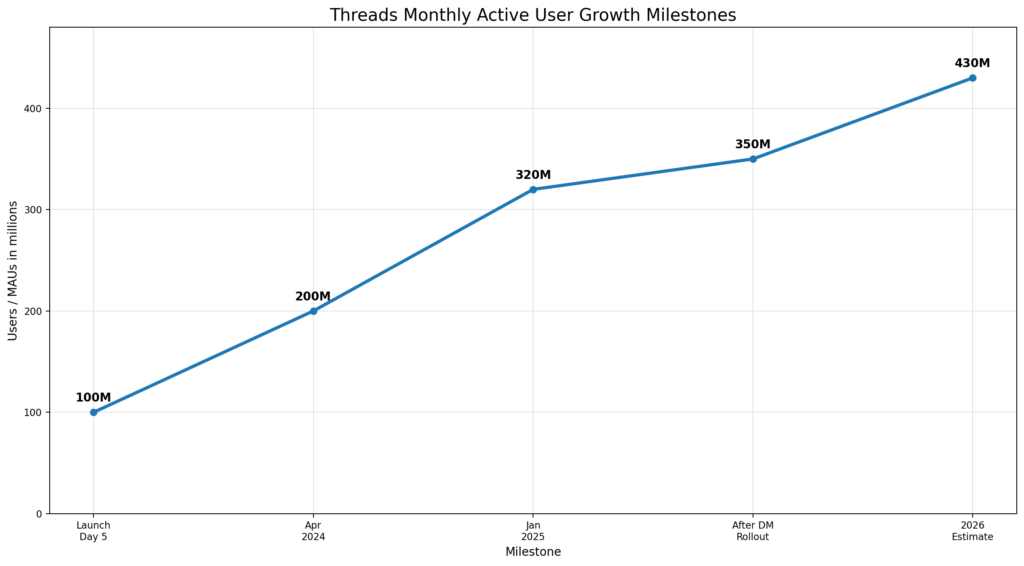 threads graph 1 after stat 5 line growth BEST THREADS APP MARKETING STATISTICS