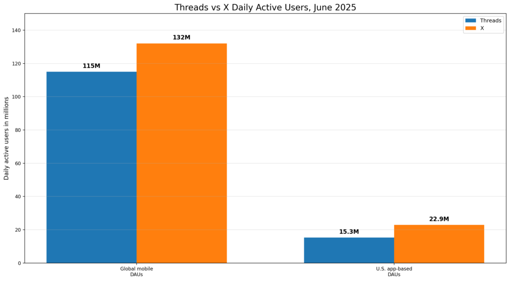 threads graph 2 after stat 10 grouped bar BEST THREADS APP MARKETING STATISTICS