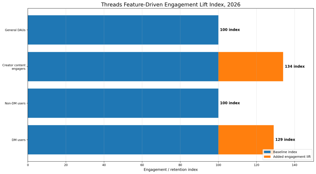 threads graph 4 after stat 20 horizontal stacked BEST THREADS APP MARKETING STATISTICS