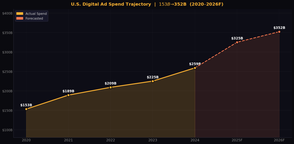 graph1 BEST US DIGITAL AD SPEND STATISTICS