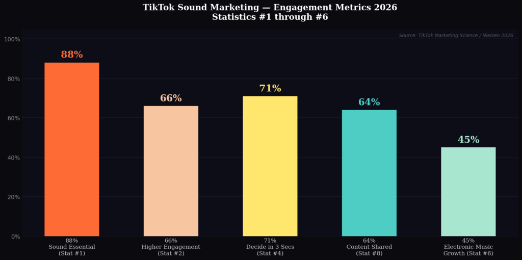 graph1 2 BEST TIKTOK SOUND MARKETING STATS