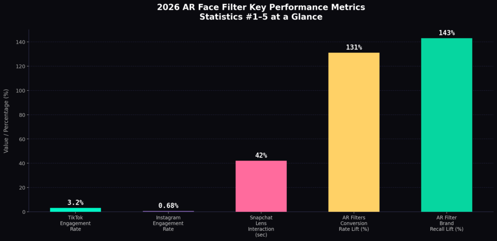 graph1 bar chart BEST FACE FILTER ENGAGEMENT STATISTICS