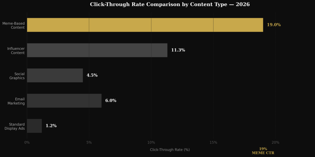 graph1 ctr comparison BEST USER-GENERATED MEME MARKETING STATS