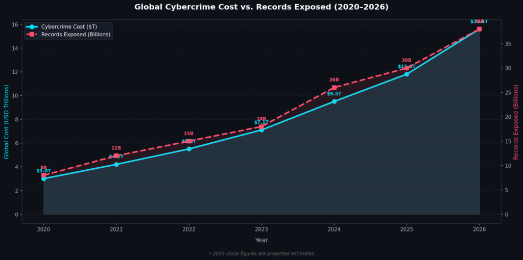 graph1 cybercrime cost records BEST CYBERSECURITY STATISTICS