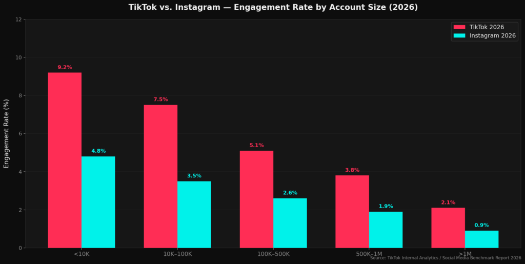 graph1 engagement by account size Best Duet and Stitch TikTok Stats