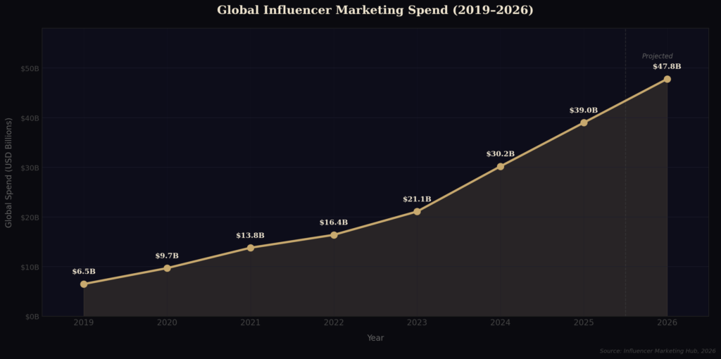 graph1 influencer growth BEST VIRAL CHALLENGE MARKETING STATISTICS
