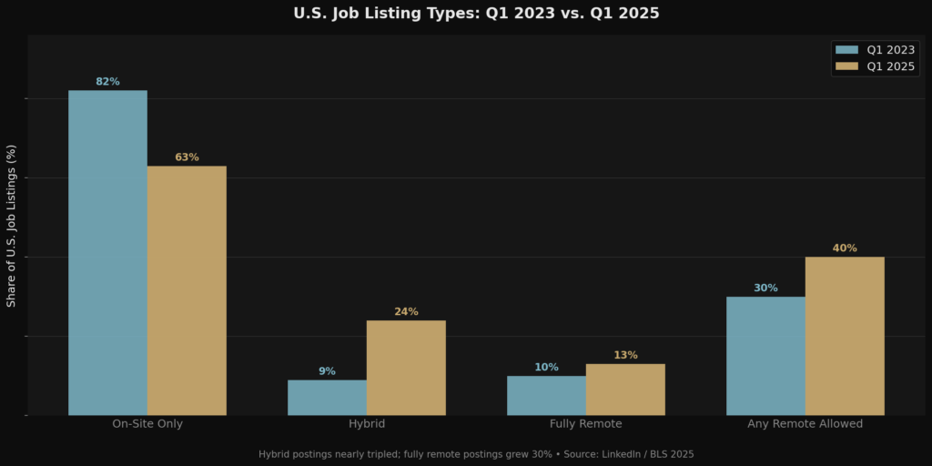 graph1 job types BEST REMOTE WORK STATISTICS