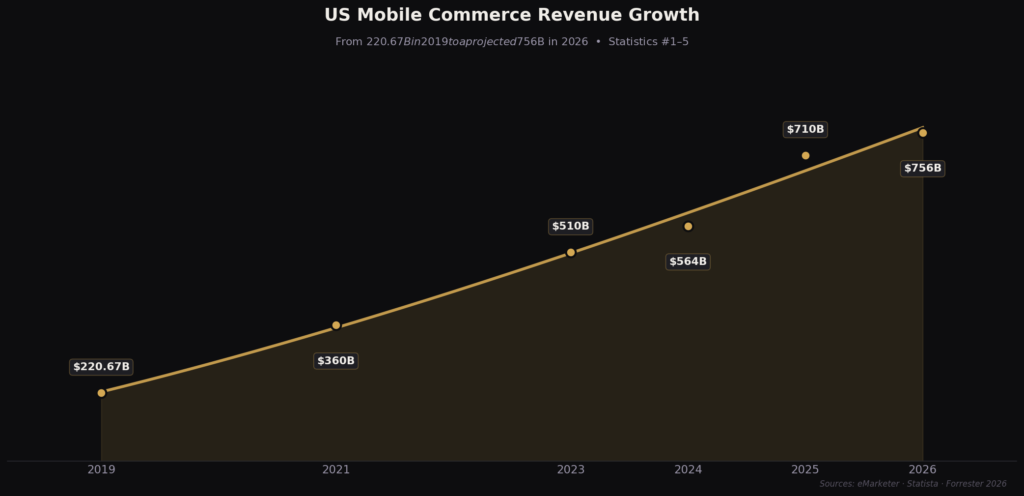 BEST US MOBILE COMMERCE STATISTICS