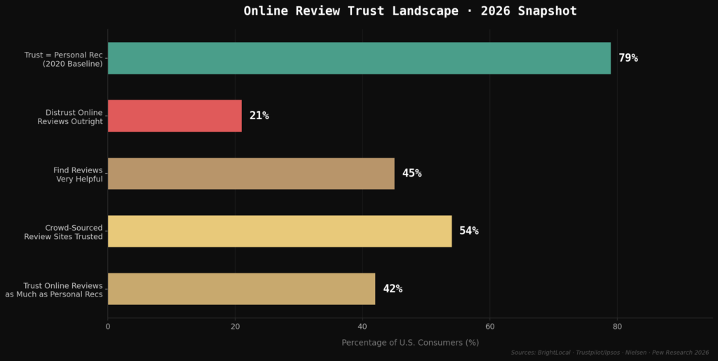 graph1 online reviews BEST US CONSUMER TRUST STATISTICS