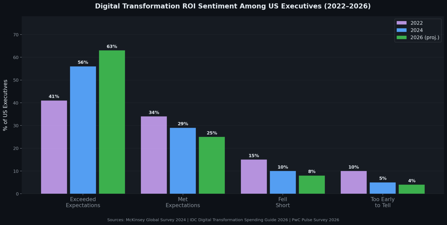 TOP 20 DIGITAL TRANSFORMATION STATISTICS 2026 THAT REVEAL THE FUTURE OF ...