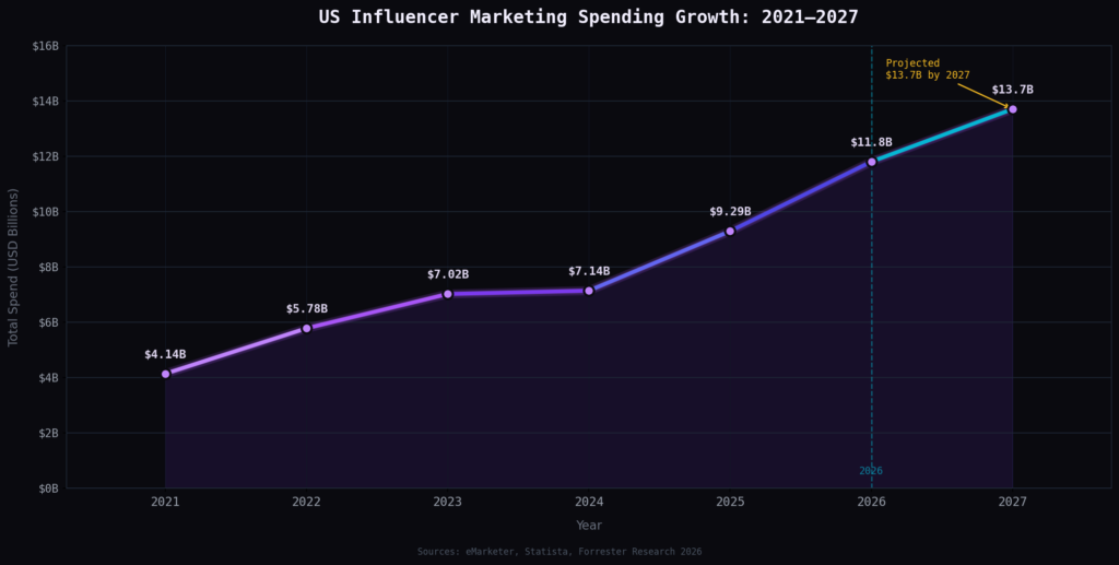 graph1 spending growth BEST US INFLUENCER MARKETING TRENDS