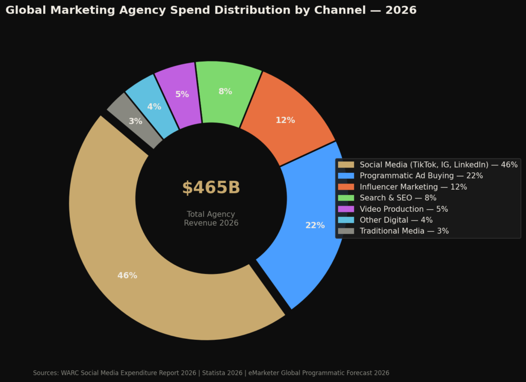 TOP MARKETING AGENCIES STATISTICS