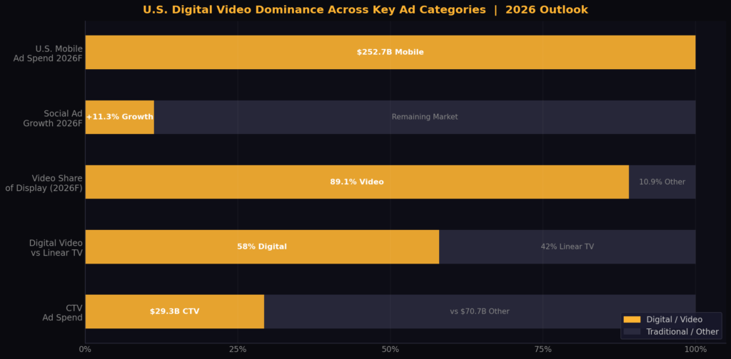 graph2 BEST US DIGITAL AD SPEND STATISTICS