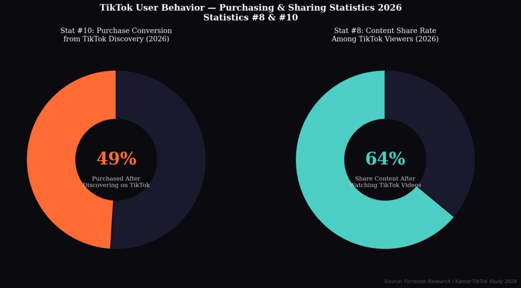 graph2 2 BEST TIKTOK SOUND MARKETING STATS
