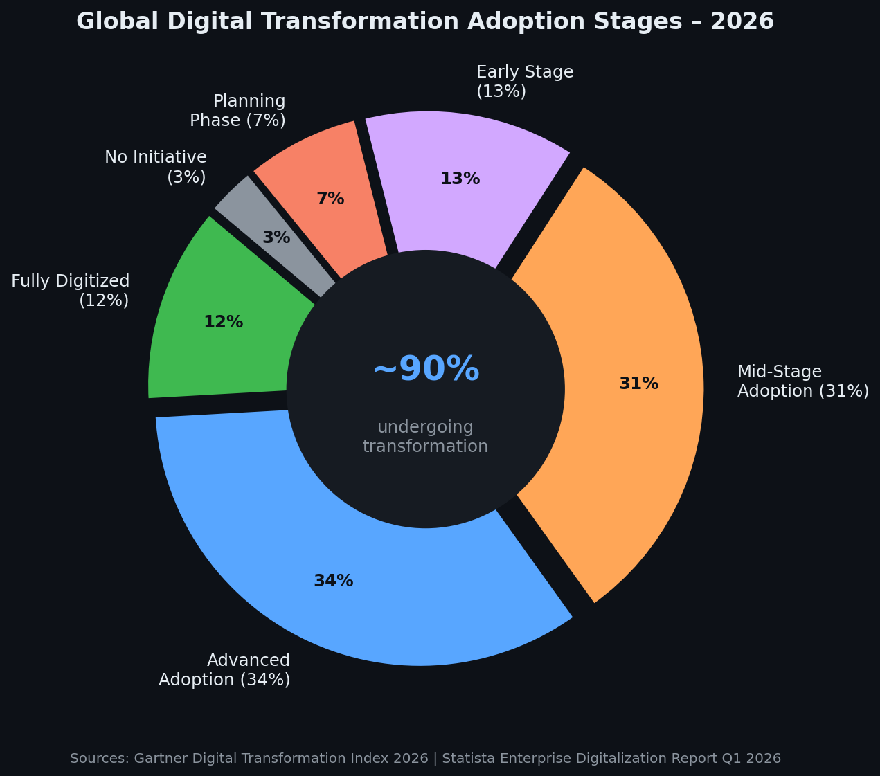 TOP 20 DIGITAL TRANSFORMATION STATISTICS 2026 THAT REVEAL THE FUTURE OF ...